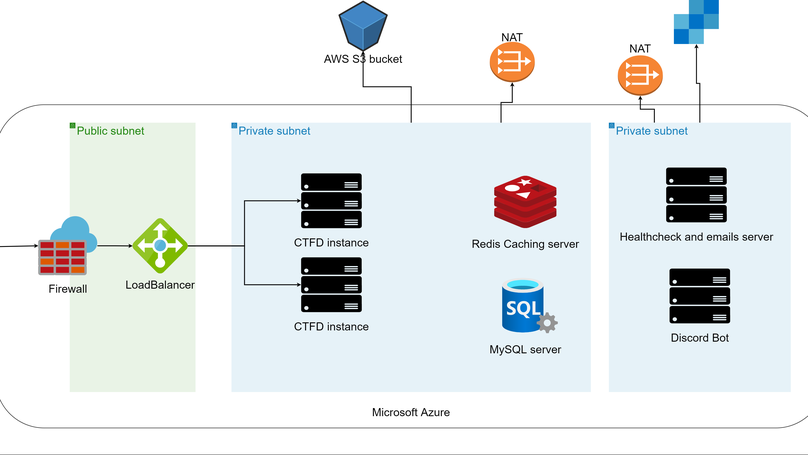 FwordCTF2k21 infrastructure